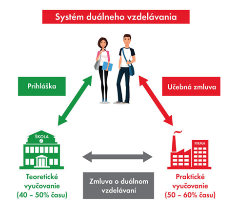 DUÁLNE VZDELÁVANIE